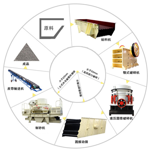 鹅卵石国产探花视频在线观看制砂工艺流程图