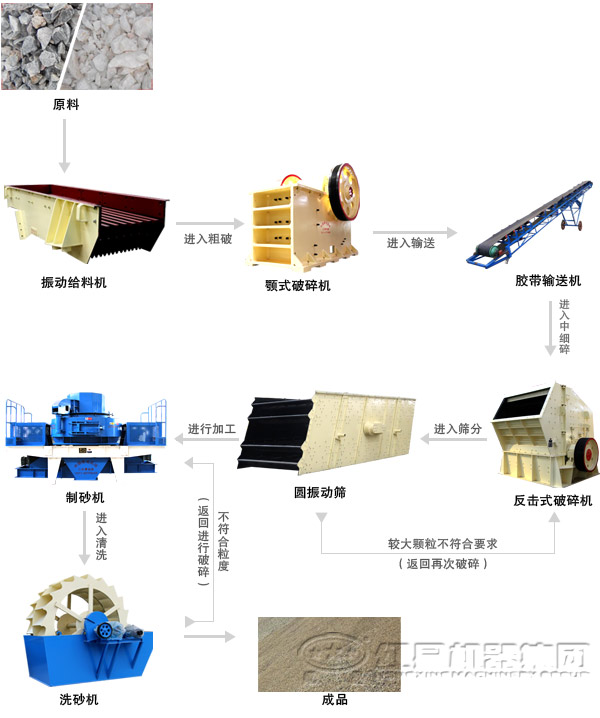 鹅卵石国产探花视频在线观看制砂工艺流程